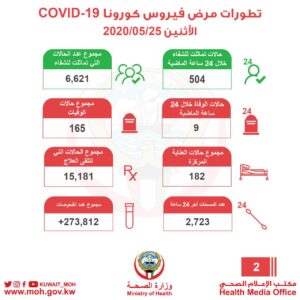آخر التطورات عن فيروس كورونا في الكويت