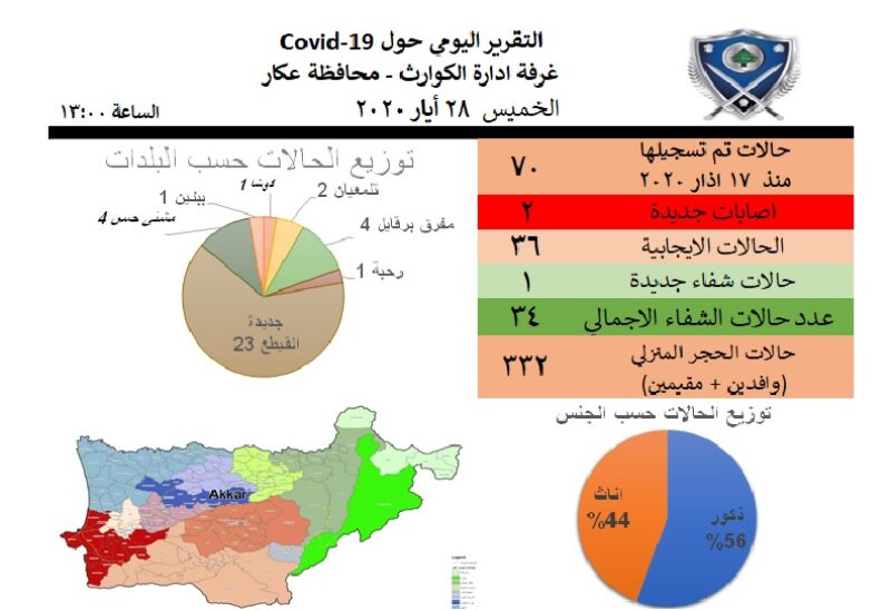 غرفة إدارة الكوارث في عكار: إصابتان جديدتان