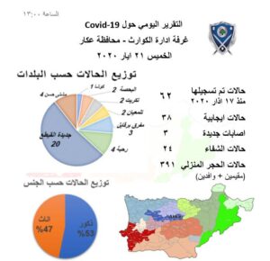 تقرير إدارة الكوارث في عكار