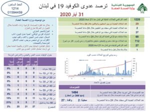 وزارة الصحة 29 إصابة جديدة وحالة وفاة واحدة