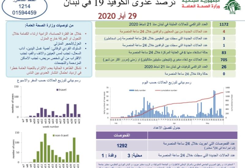 وزارة الصحة: 4 إصابات جديدة