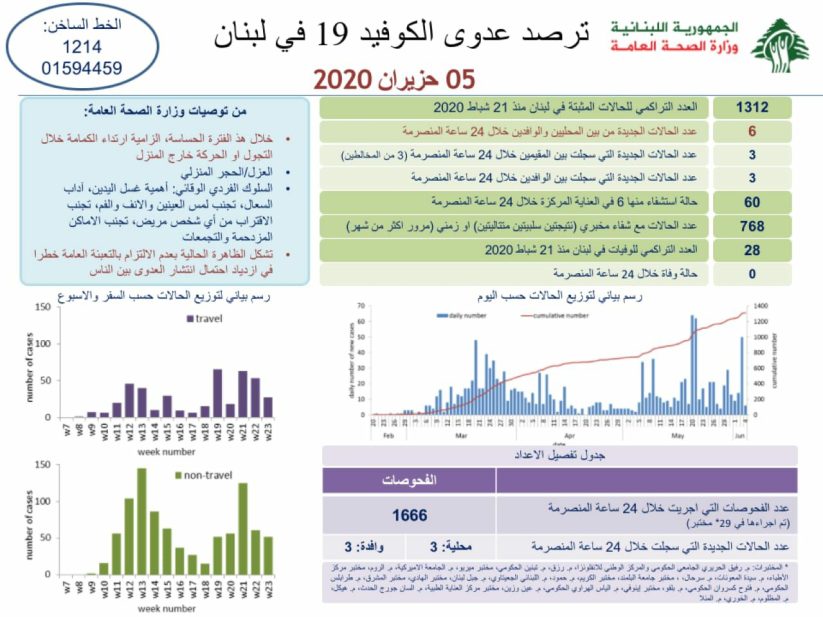التقرير اليومي لوزارة الصحة