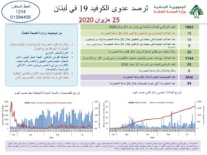 التقرير اليومي لوزارة الصحة