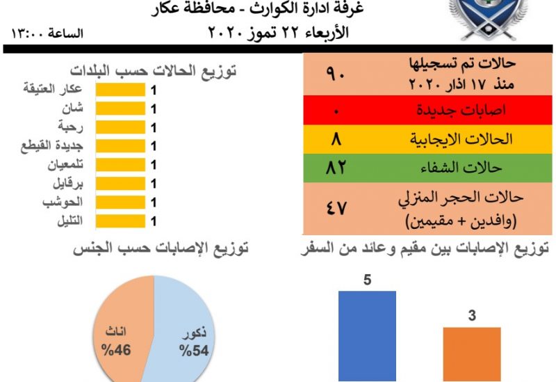 التقرير اليومي