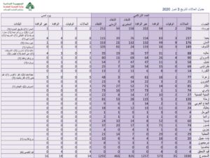 توزيع اصابات كورونا على المناطق