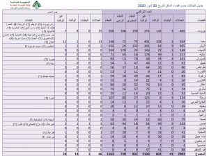 تقرير وزارة الصحة