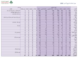 كيفية توزع الاصابات على المناطق