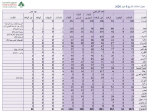 كيفية توزّع حالات الاصابة الجديدة بكورونا