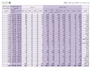 كيفية توزع اصابات كورونا على المناطق