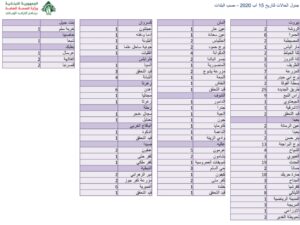 كيفية توزع الاصابات بحسب المناطق