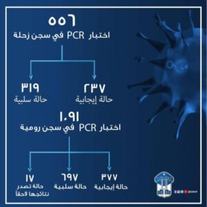 قوى الأمن تنشر نتائج فحوص الـ PCR في السجون