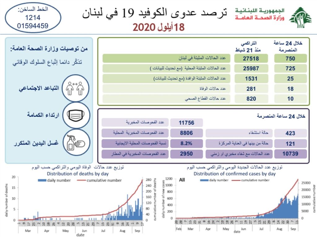 عدد الإصابات بـ"كورونا"