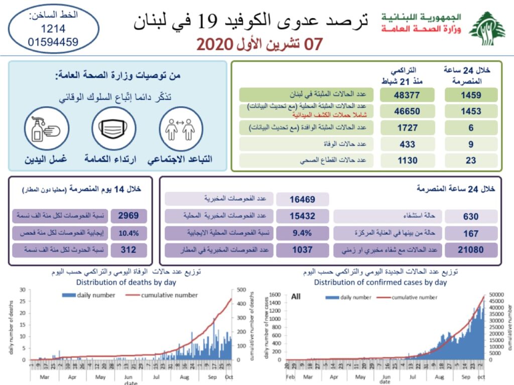 تقرير وزارة الصحة
