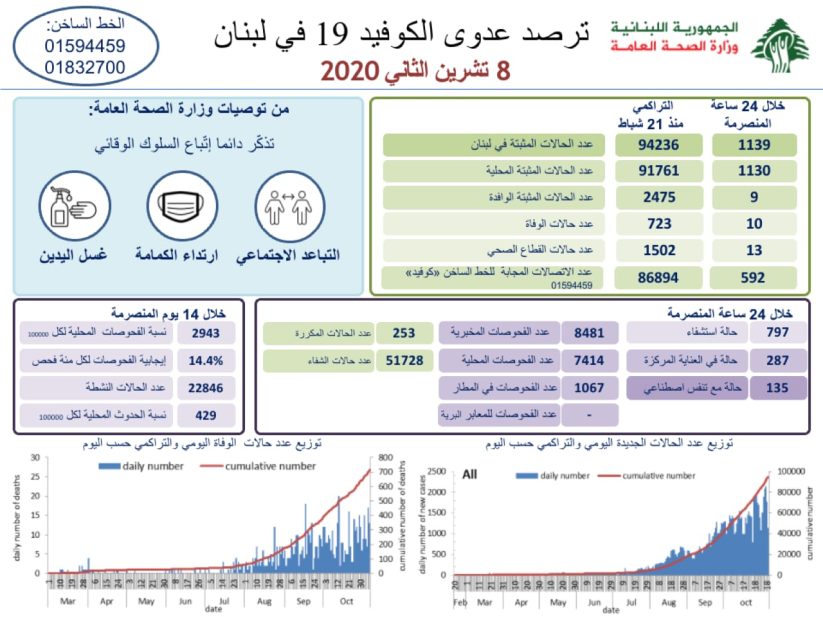 تقرير وزارة الصحة