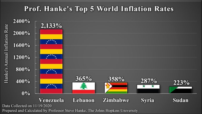 لبنان الثاني عالمياً بحجم التضخم