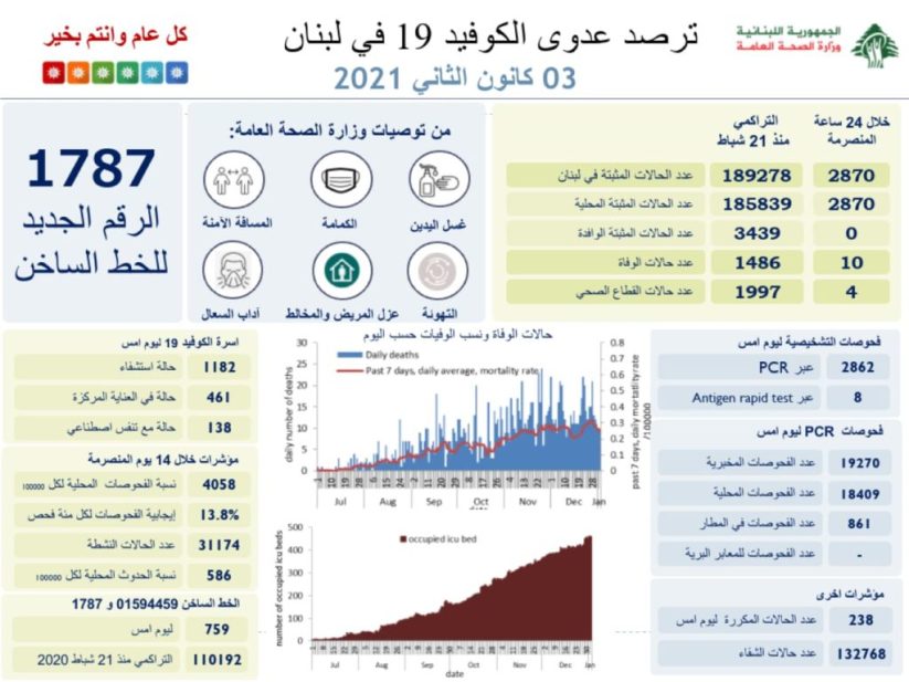 تقرير وزارة الصحة