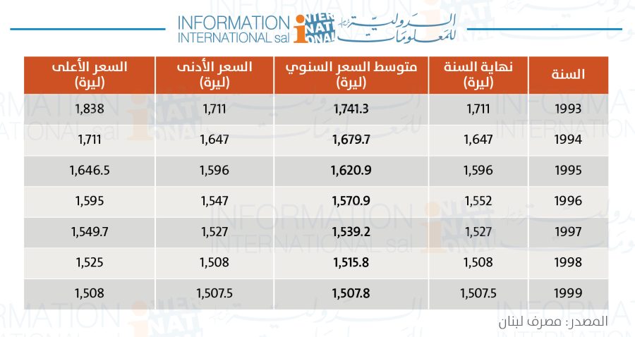 المصدر: مصرف لبنان