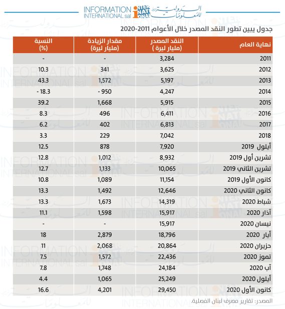 جدول يبين تطور النقد المصدر خلال الأعوام 2011-2020