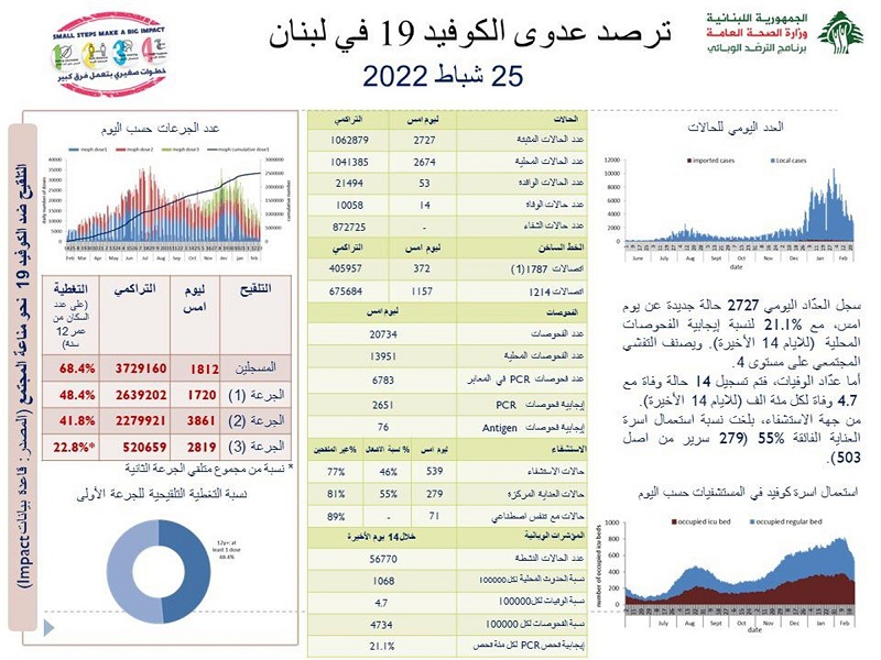 عداد كورونا من وزارة الصحة 