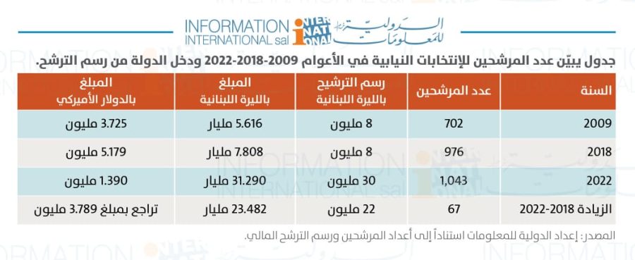 عدد المرشحين للإنتخابات النيابية في الأعوام 2009-2018-2022 ودخل الدولة من رسم الترشح