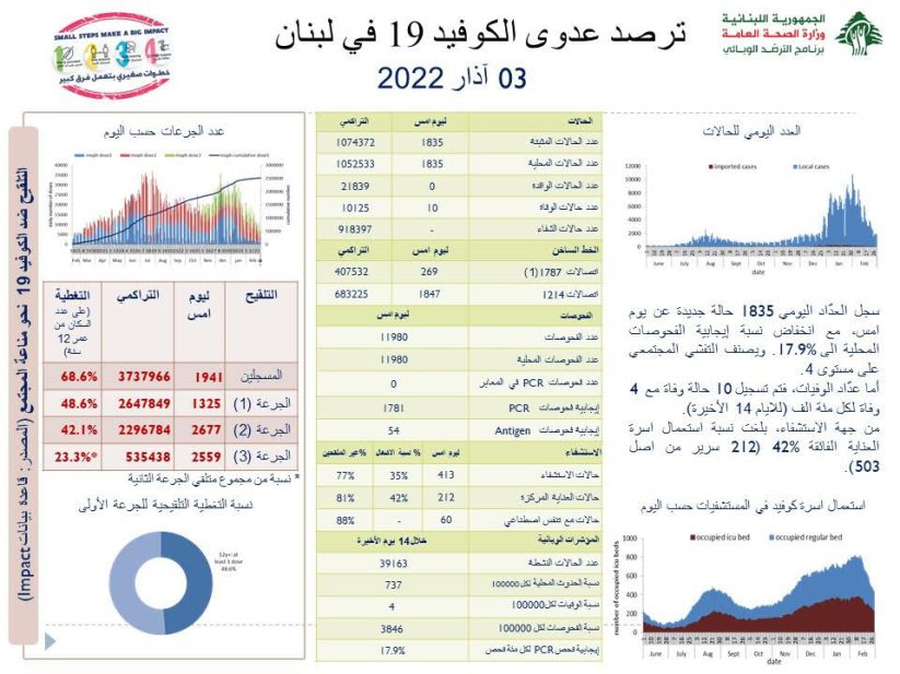 عداد كولرونا اليوم