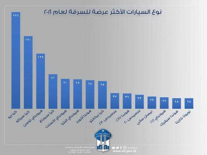 السيارات الأكثر عرضة للسرقة في 2021 