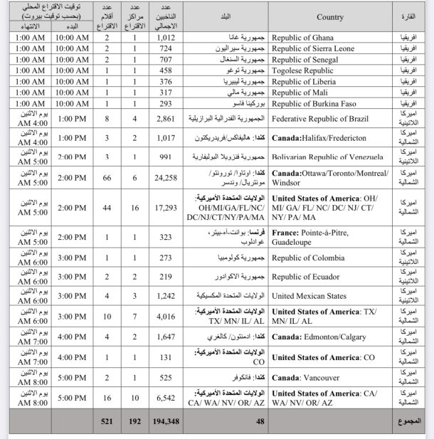 جدول أقلام الاقتراع للمنتخبين في الخارج