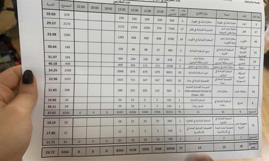 نسبة الاقتراع في الدول العربية التي تتبع عطلة الاسبوع يوم الجمعة
