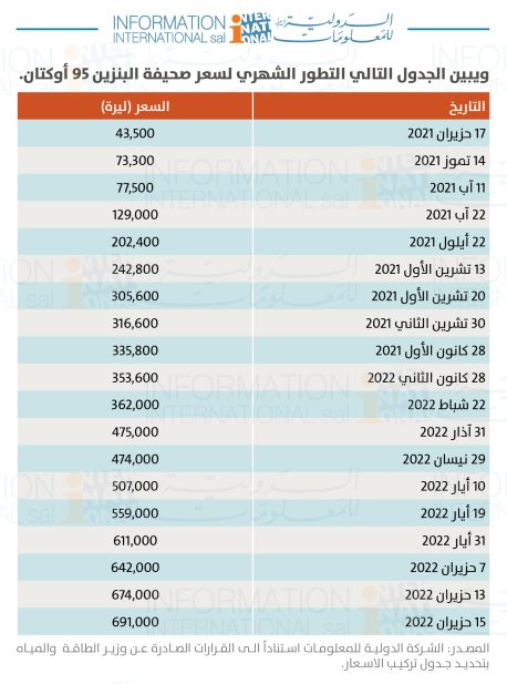 جدول بارتفاع اسعار المحروقات