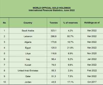 احتياط لبنان بالذهب