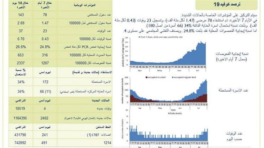 عداد كورونا في لبنان 27 يوليو 2022