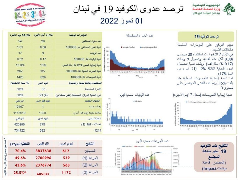 تقرير كورونا اليومي من وزارة الصحة