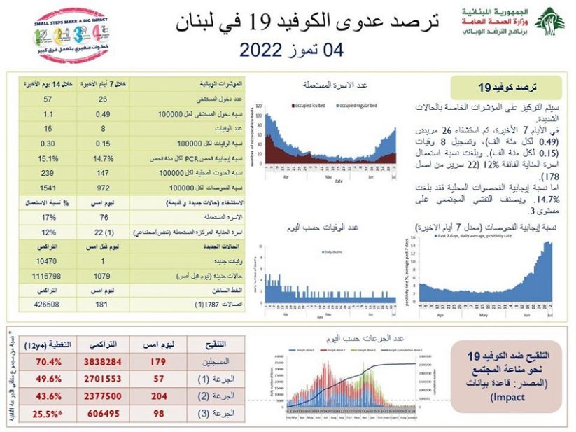 العدد الرسمي للإصابات كورونا بحسب وزارة الصحة 