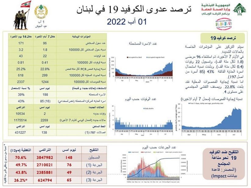 كورونا في لبنان ليوم 1 اغسطس 2022