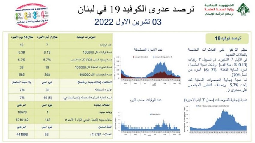 اصابات كورونا لليوم الاثنين 3 اكتوبر 