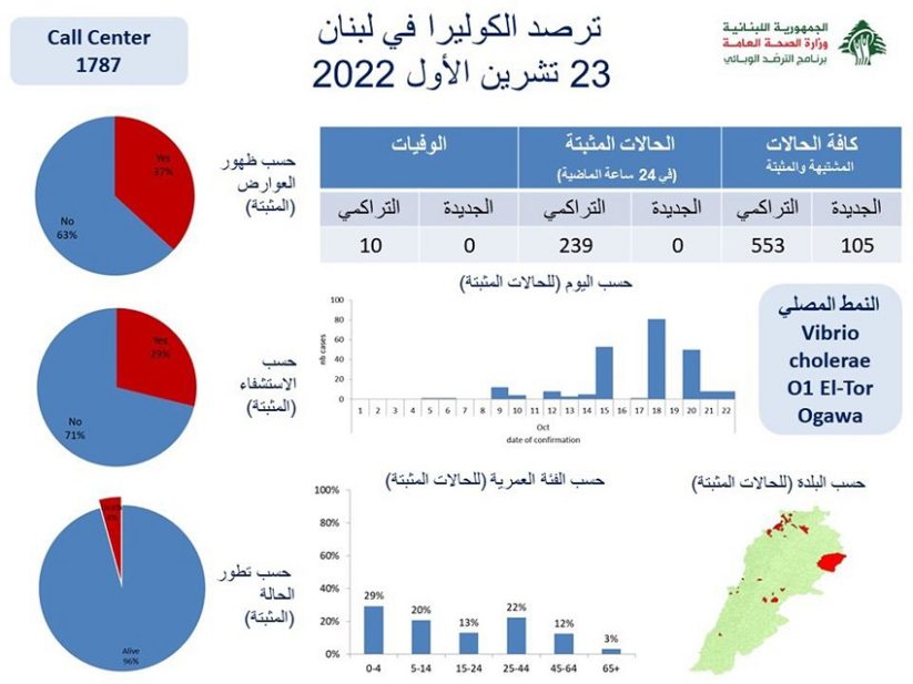 عداد الكوليرا في لبنان 