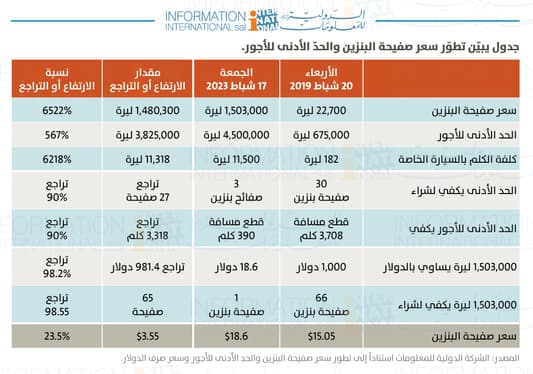 جدول تغير أسعار المحروقات