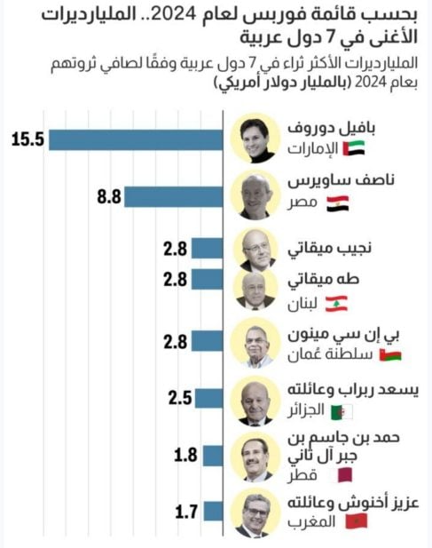 الأثرياء العرب يتصدرون قائمة فوربس لأثرياء 7 دول في العام 2024"