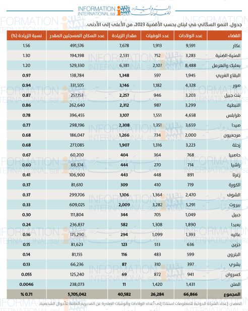 المصدر: إعداد الشركة الدولية للمعلومات استنادًا إلى أعداد الولادات والوفيات الصادرة عن المديرية العامة للأحوال الشخصية