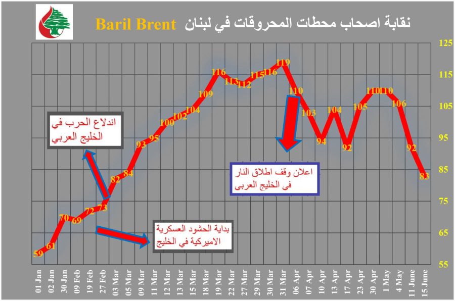 سعر برميل النفط الخام برنت من أول سنة 2026 ولغاية 15 حزيران