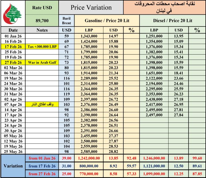 ارتفاع أسعار المحروقات من أول سنة 2026