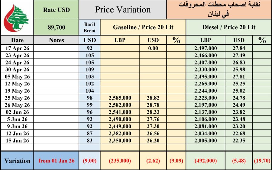 انخفاض الأسعار:المازوت من 17 نيسان - البنزين من 25 أيار لغاية 15 حزيران