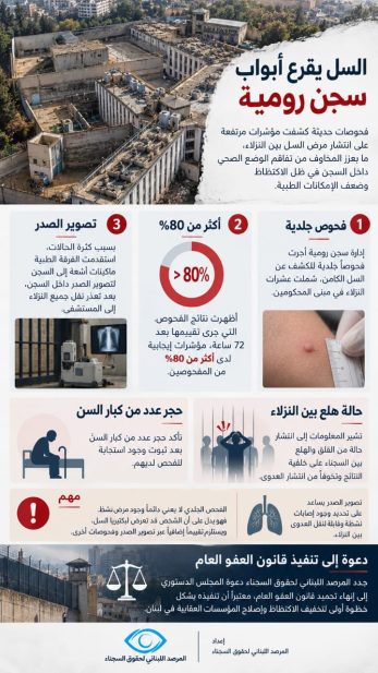 ملف صحفي حول خطر السل في السجون اللبنانية